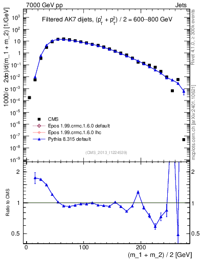 Plot of jj.m.filt in 7000 GeV pp collisions