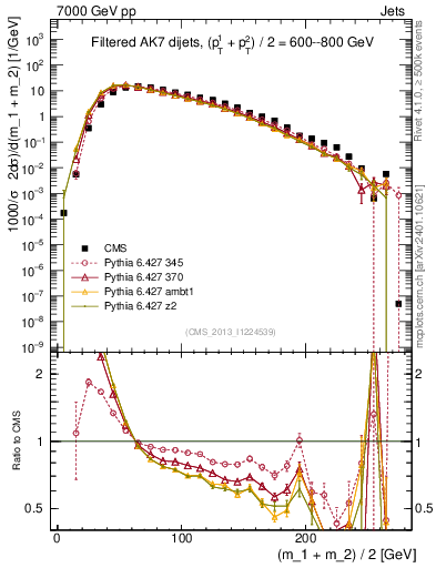 Plot of jj.m.filt in 7000 GeV pp collisions