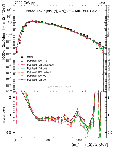 Plot of jj.m.filt in 7000 GeV pp collisions