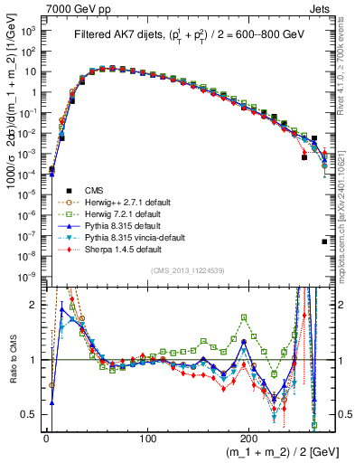 Plot of jj.m.filt in 7000 GeV pp collisions