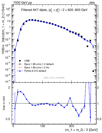 Plot of jj.m.filt in 7000 GeV pp collisions