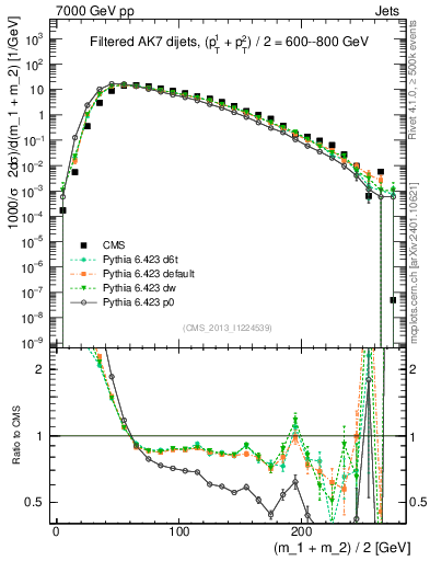 Plot of jj.m.filt in 7000 GeV pp collisions