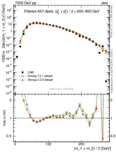 Plot of jj.m.filt in 7000 GeV pp collisions