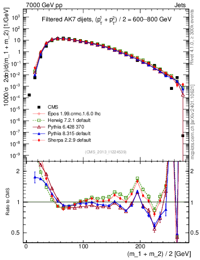Plot of jj.m.filt in 7000 GeV pp collisions
