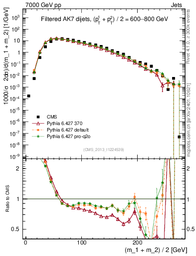 Plot of jj.m.filt in 7000 GeV pp collisions