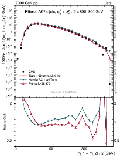 Plot of jj.m.filt in 7000 GeV pp collisions