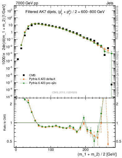 Plot of jj.m.filt in 7000 GeV pp collisions