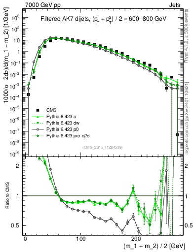 Plot of jj.m.filt in 7000 GeV pp collisions
