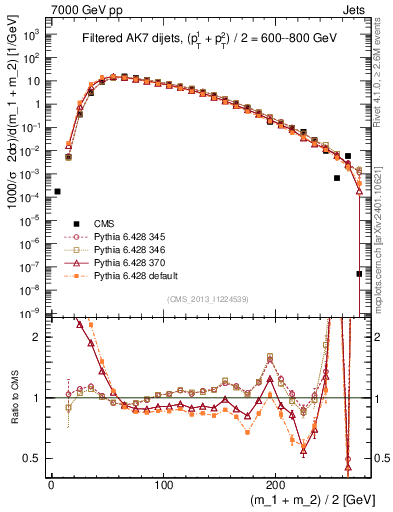 Plot of jj.m.filt in 7000 GeV pp collisions