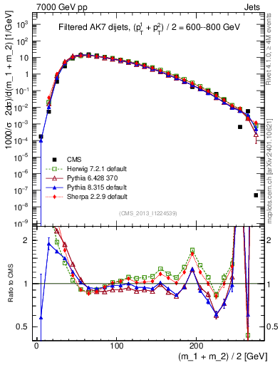 Plot of jj.m.filt in 7000 GeV pp collisions
