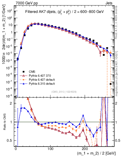 Plot of jj.m.filt in 7000 GeV pp collisions