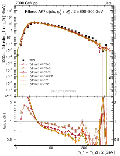 Plot of jj.m.filt in 7000 GeV pp collisions