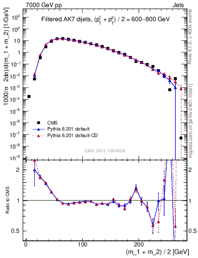 Plot of jj.m.filt in 7000 GeV pp collisions