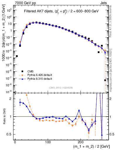 Plot of jj.m.filt in 7000 GeV pp collisions