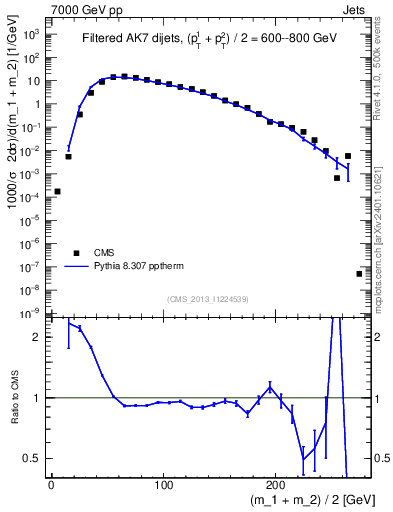 Plot of jj.m.filt in 7000 GeV pp collisions