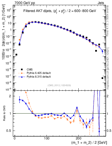 Plot of jj.m.filt in 7000 GeV pp collisions