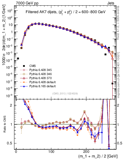 Plot of jj.m.filt in 7000 GeV pp collisions
