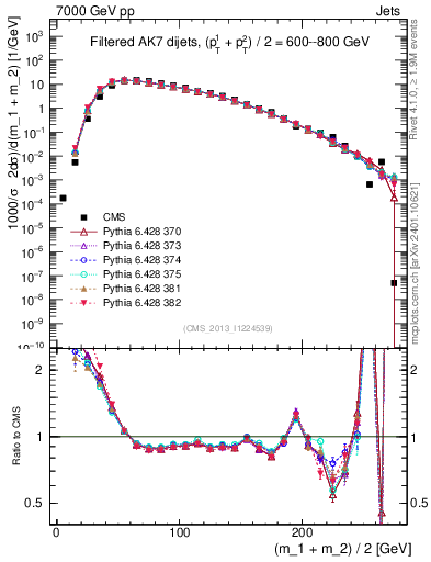 Plot of jj.m.filt in 7000 GeV pp collisions