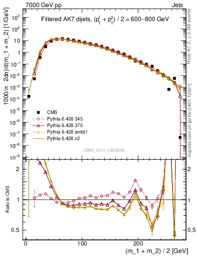 Plot of jj.m.filt in 7000 GeV pp collisions