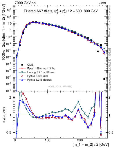 Plot of jj.m.filt in 7000 GeV pp collisions