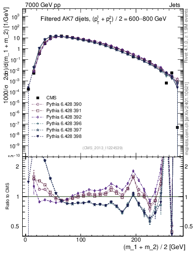 Plot of jj.m.filt in 7000 GeV pp collisions