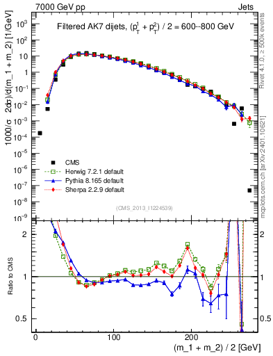 Plot of jj.m.filt in 7000 GeV pp collisions