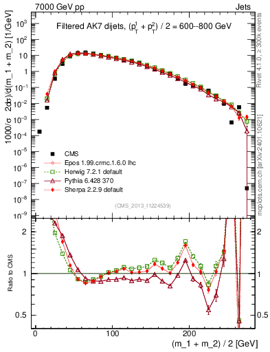 Plot of jj.m.filt in 7000 GeV pp collisions