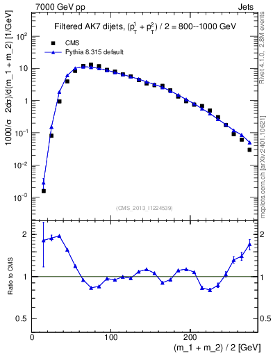 Plot of jj.m.filt in 7000 GeV pp collisions