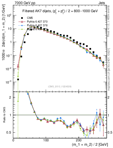 Plot of jj.m.filt in 7000 GeV pp collisions