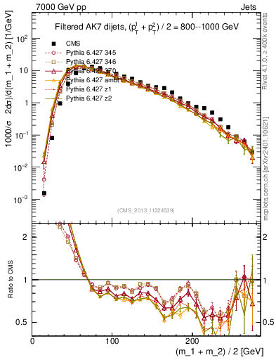 Plot of jj.m.filt in 7000 GeV pp collisions