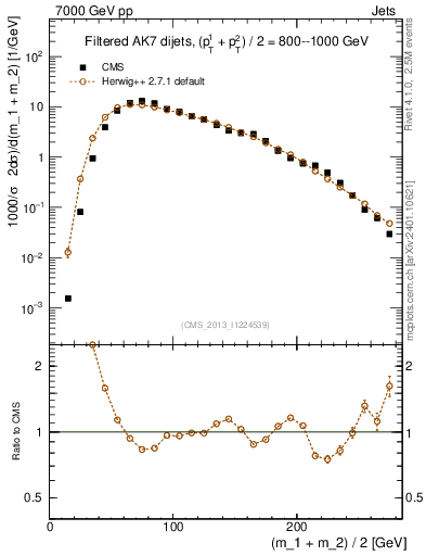 Plot of jj.m.filt in 7000 GeV pp collisions