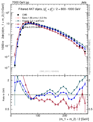 Plot of jj.m.filt in 7000 GeV pp collisions