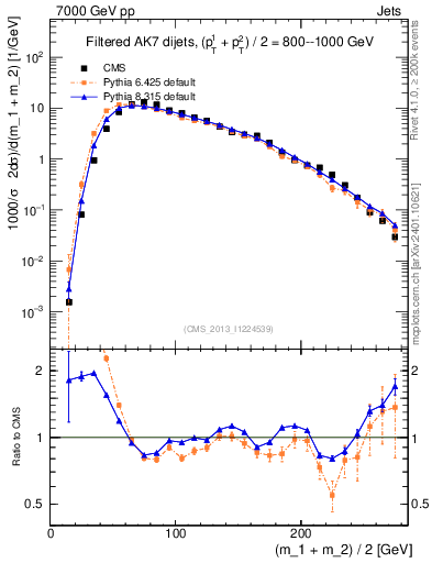Plot of jj.m.filt in 7000 GeV pp collisions