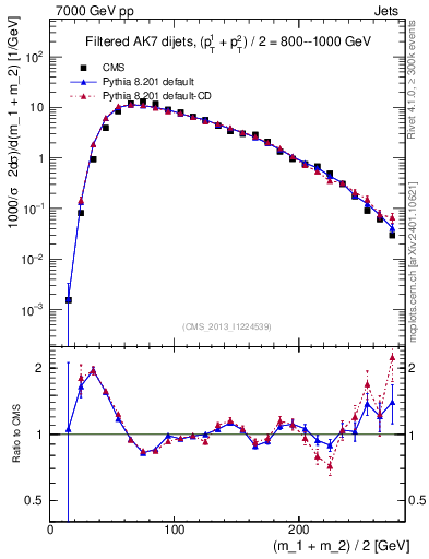 Plot of jj.m.filt in 7000 GeV pp collisions