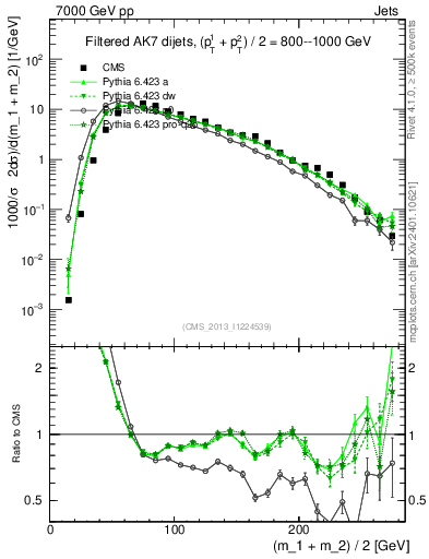 Plot of jj.m.filt in 7000 GeV pp collisions
