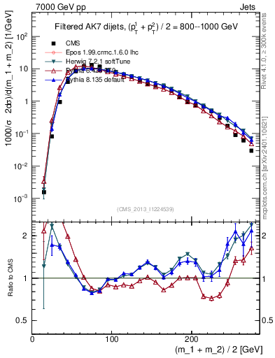Plot of jj.m.filt in 7000 GeV pp collisions