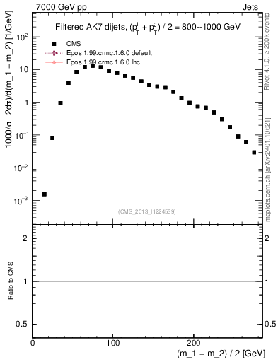 Plot of jj.m.filt in 7000 GeV pp collisions