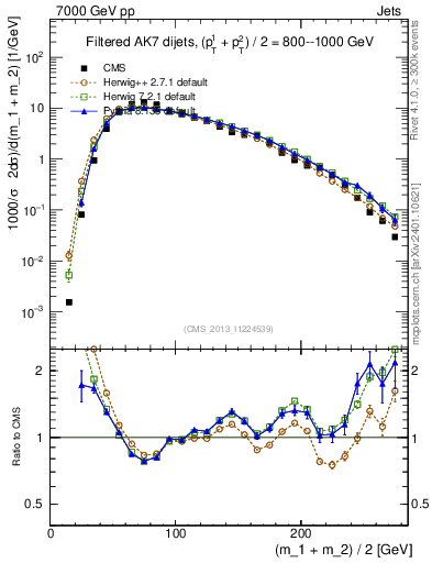 Plot of jj.m.filt in 7000 GeV pp collisions
