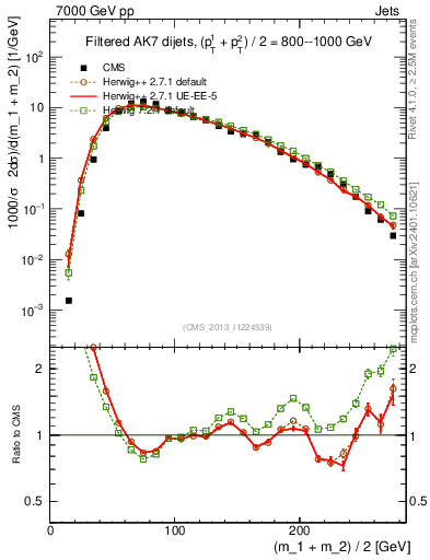 Plot of jj.m.filt in 7000 GeV pp collisions
