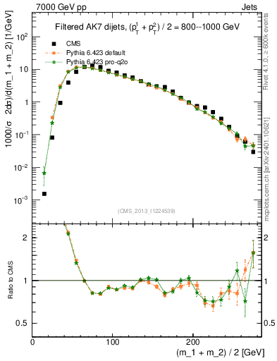 Plot of jj.m.filt in 7000 GeV pp collisions