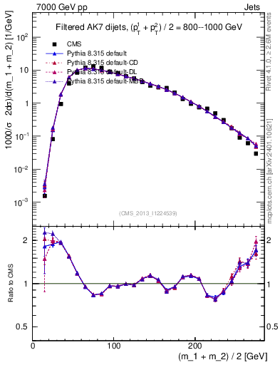 Plot of jj.m.filt in 7000 GeV pp collisions