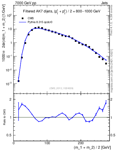 Plot of jj.m.filt in 7000 GeV pp collisions