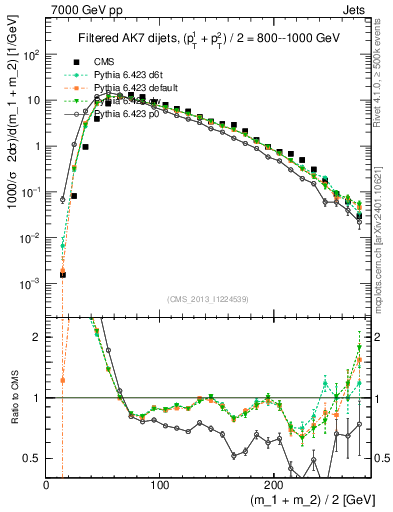 Plot of jj.m.filt in 7000 GeV pp collisions