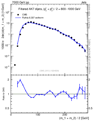 Plot of jj.m.filt in 7000 GeV pp collisions