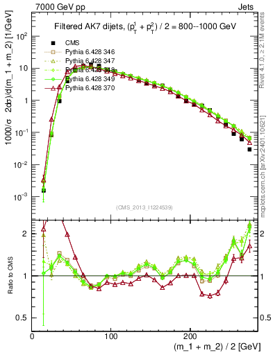 Plot of jj.m.filt in 7000 GeV pp collisions