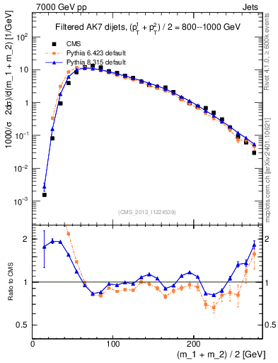 Plot of jj.m.filt in 7000 GeV pp collisions