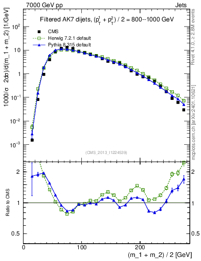 Plot of jj.m.filt in 7000 GeV pp collisions