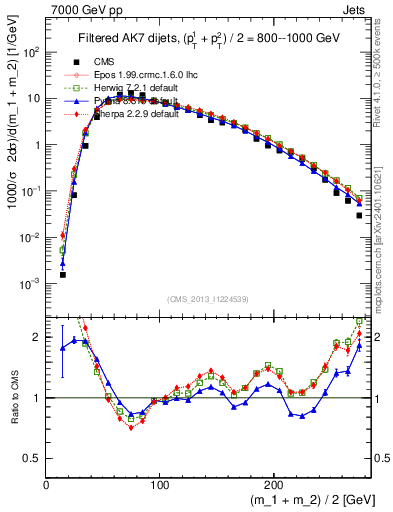 Plot of jj.m.filt in 7000 GeV pp collisions