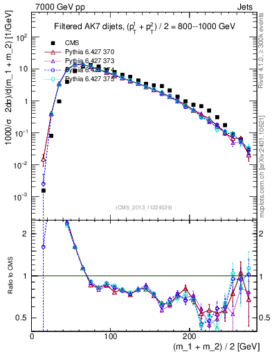 Plot of jj.m.filt in 7000 GeV pp collisions
