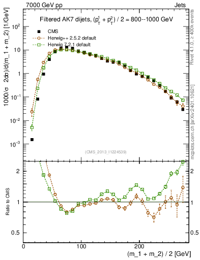 Plot of jj.m.filt in 7000 GeV pp collisions